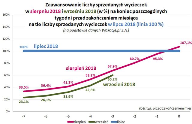Wakacje 2018: październik o 112 zł tańszy niż rok temu
