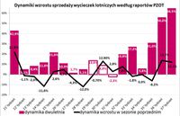 Dynamiki wzrostu sprzedaży wycieczek lotniczych wg raportów PZOT