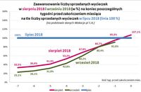 Zaawansowanie liczby sprzedanych wycieczek w sierpniu i we wrześniu na tle liczby sprzedanych w lipc