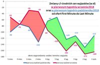 Zmiany r/r średnich cen wyjazdów w pierwszy tygodniu września i października 2018