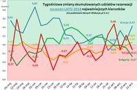 Tygodniowe zmiany skumulowanych udziałów rezerwacji na sezon lato 2018