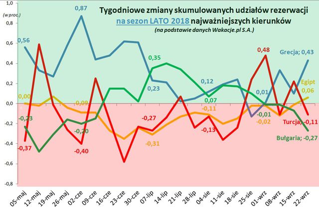 Wakacje 2018: przeceny nieco wyhamowują