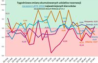 Tygodniowe zmiany skumulowanych udziałów rezerwacji na sezon lato 2018 cd.