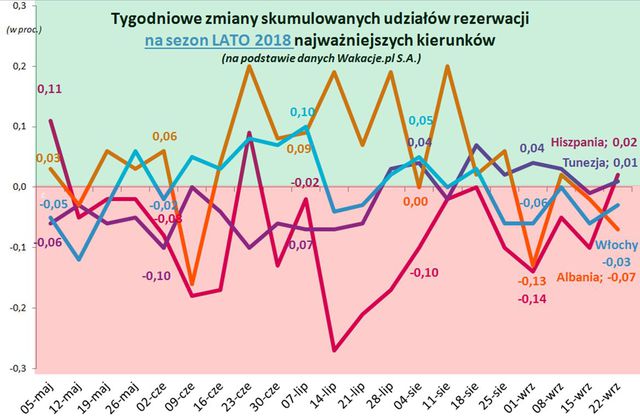 Wakacje 2018: przeceny nieco wyhamowują