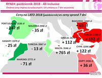 Ceny na lato 2018 (październik) vs ceny sprzed 7 dni