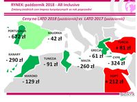 Ceny na lato 2018 (październik) vs ceny na lato 2017 (październik)