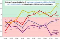 Zmiany r/r średnich cen wyjazdów w pierwszym tygodniu października 2018