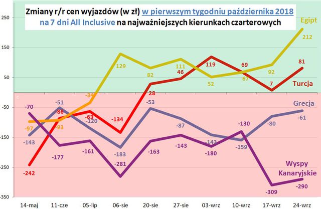 Wakacje 2018: przeceny nieco wyhamowują