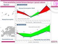 Ceny przelotów Ryanair