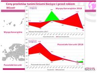 Ceny przelotów Wizzair