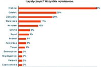 Atrakcyjne regiony turystyczne w Polsce