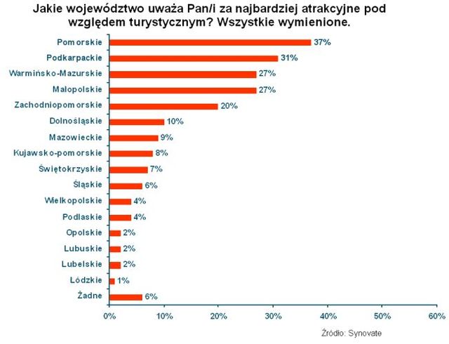 Atrakcyjne regiony turystyczne w Polsce