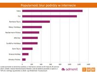 Popularność biur podróży w internecie