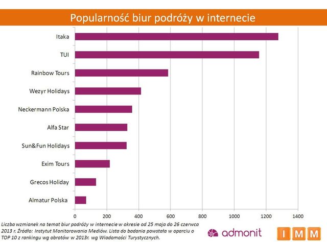 Biura podróży w Internecie: które najpopularniejsze?