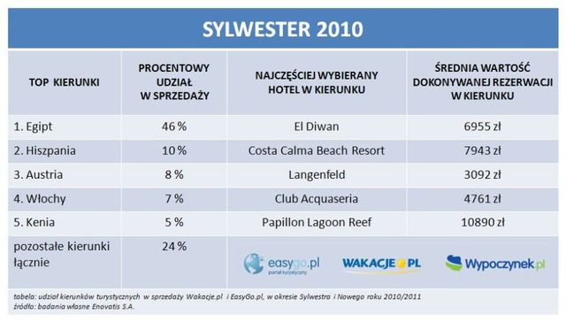 Oferty turystyczne: Boże Narodzenie i Sylwester 2010