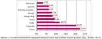 Procentowe zestawienie najpopularniejszych krajów Azji w okresie styczeń-grudzień 2012 r. 