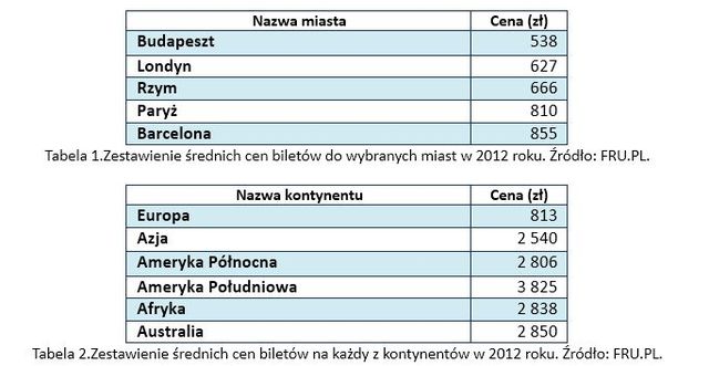 Podróże lotnicze Polaków 2012