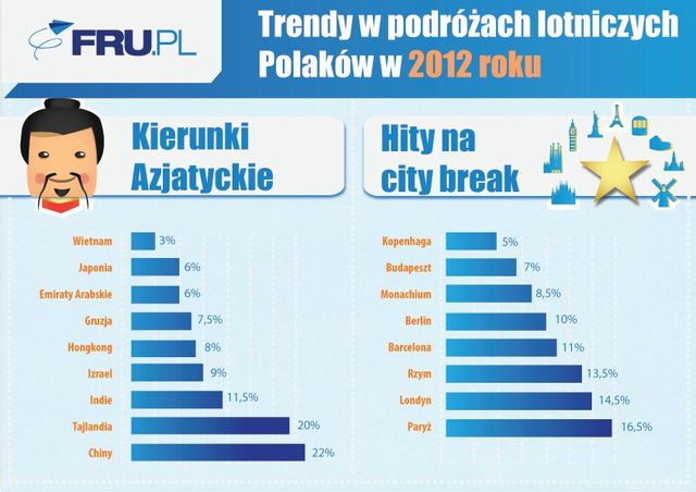 Podróże lotnicze Polaków 2012