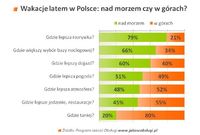 Wakacje latem w Polsce