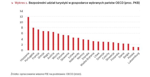 Polska turystyka to 1,3 proc. PKB. Na ile ucierpi przez pandemię?