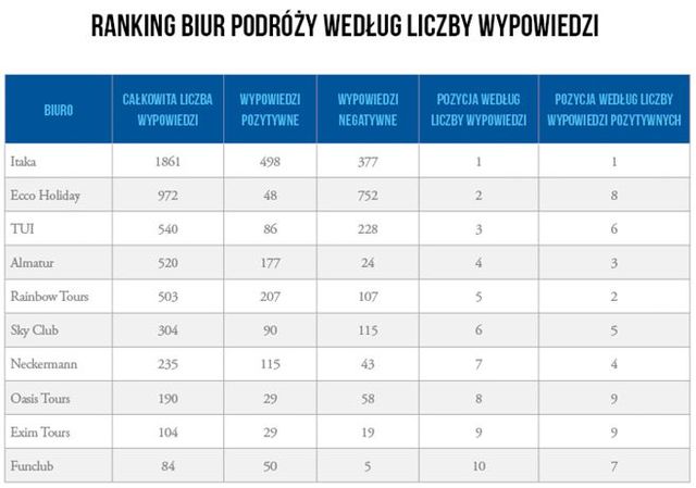 Ranking biur podróży wg polskich internautów