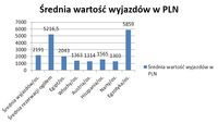 Średnia wartość wyjazdów w PLN