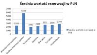 Średnia wartość rezerwacji w PLN