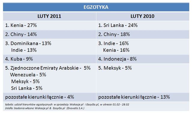 Rezerwacje wakacji przez Internet II 2011