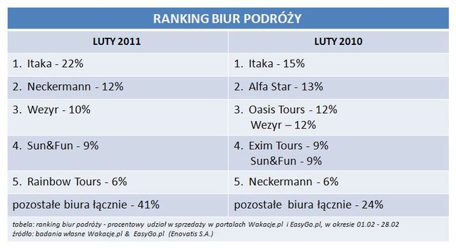 Rezerwacje wakacji przez Internet II 2011