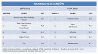 Ranking rezydentów