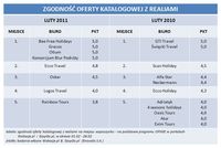 Zgodność oferty katalogowej z realiami