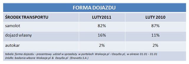 Rezerwacje wakacji przez Internet II 2011