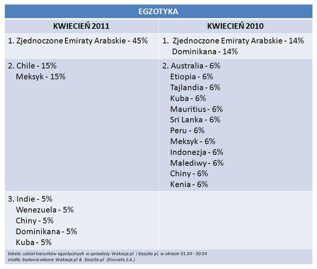 Rezerwacje wakacji przez Internet IV 2011