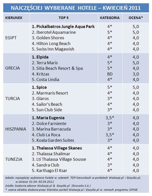 Rezerwacje wakacji przez Internet IV 2011