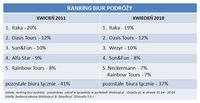 Ranking biur podróży