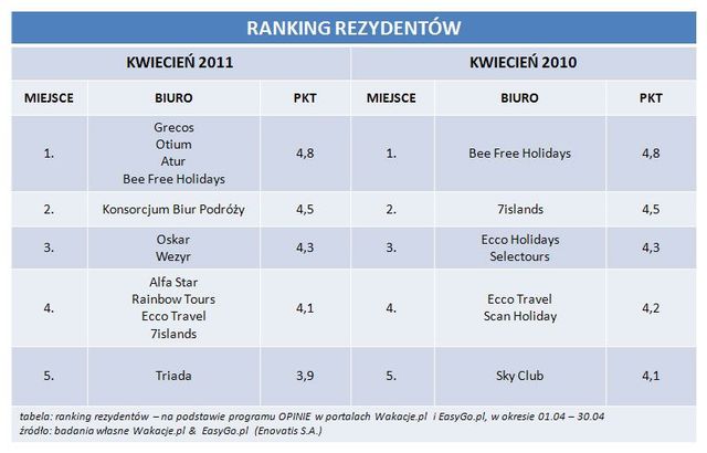 Rezerwacje wakacji przez Internet IV 2011