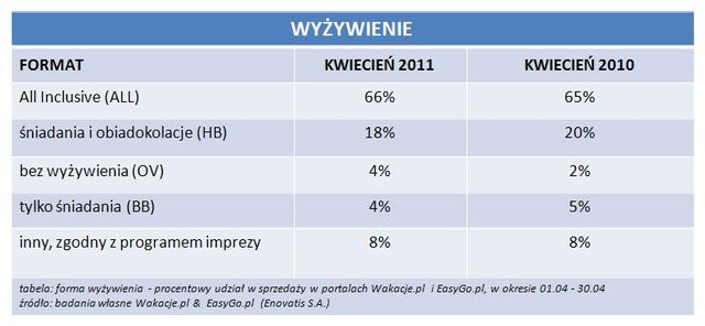 Rezerwacje wakacji przez Internet IV 2011