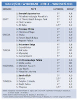Najczęściej wybierane hotele