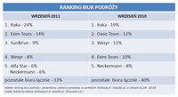 Ranking biur podróży