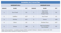 Ranking rezydentów