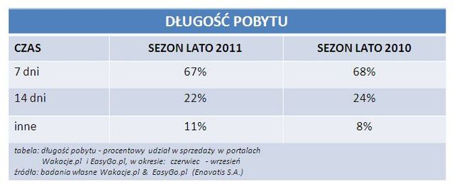 Rezerwacje wakacji przez Internet LATO 2011