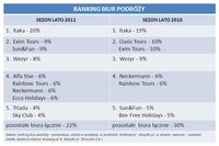 Ranking biur podróży