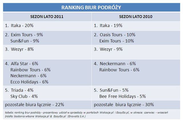 Rezerwacje wakacji przez Internet LATO 2011