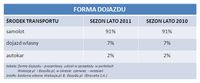 Forma dojazdu