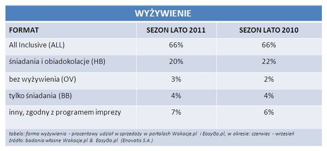 Rezerwacje wakacji przez Internet LATO 2011