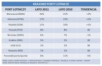 Krajowe porty lotnicze