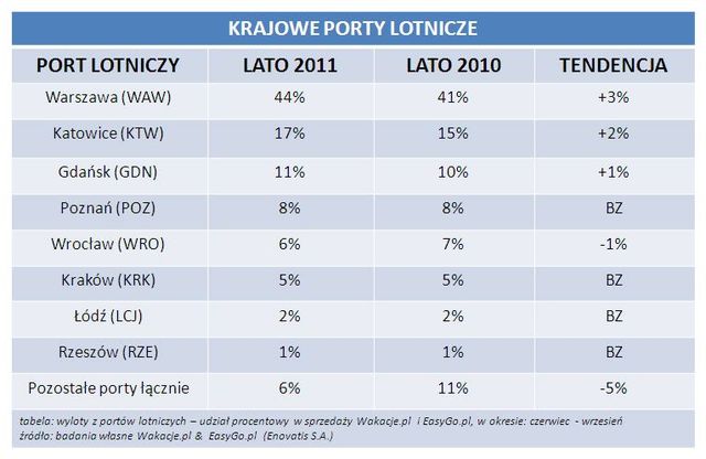 Rezerwacje wakacji przez Internet LATO 2011