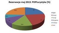 Rezerwacje maj 2013: POPturystyka