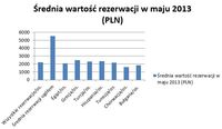 Średnia wartość rezerwacji w maju 2013 
