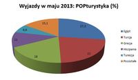 Wyjazdy w maju 2013: POPturystyka 